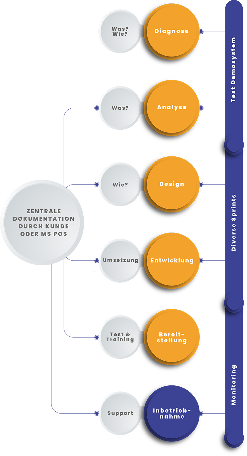 Projektmethodik - Service