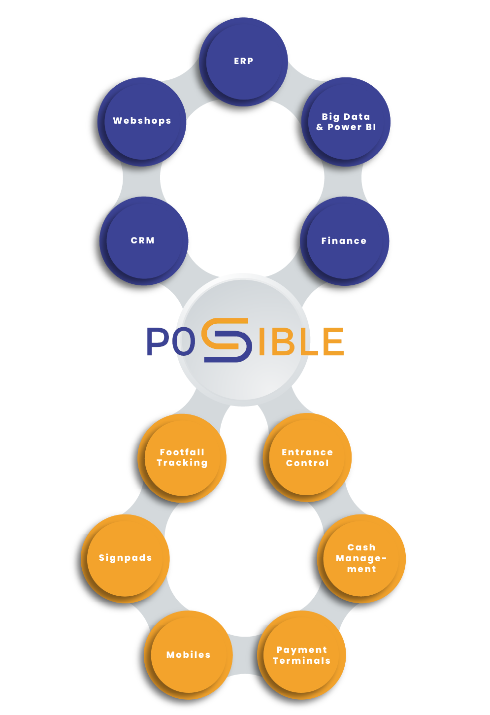 POSsible_Business Integration